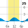 Patchogue tide chart for Sunday, December 25, 2022