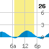 Patchogue tide chart for Monday, December 26, 2022