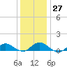 Patchogue tide chart for Tuesday, December 27, 2022