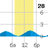 Patchogue tide chart for Wednesday, December 28, 2022