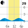 Patchogue tide chart for Thursday, December 29, 2022