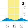 Patchogue tide chart for Friday, December 2, 2022