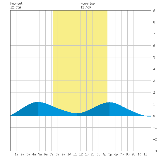 Patchogue tide chart for Friday, December 30, 2022