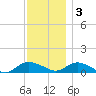 Patchogue tide chart for Saturday, December 3, 2022
