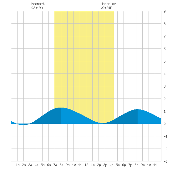 Patchogue tide chart for Sunday, December 4, 2022