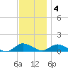 Patchogue tide chart for Sunday, December 4, 2022