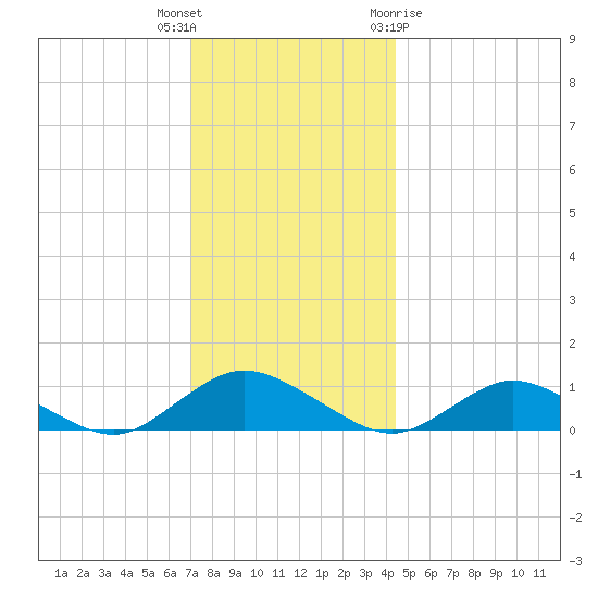 Patchogue tide chart for Tuesday, December 6, 2022