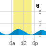 Patchogue tide chart for Tuesday, December 6, 2022