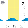 Patchogue tide chart for Wednesday, December 7, 2022