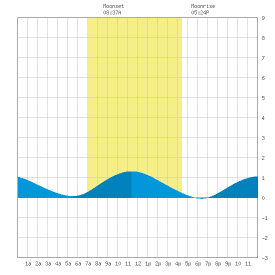 Patchogue tide chart for Friday, December 9, 2022