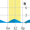 Patchogue tide chart for Friday, December 9, 2022