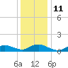 Patchogue tide chart for Wednesday, January 11, 2023