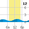 Patchogue tide chart for Thursday, January 12, 2023