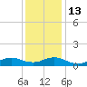 Patchogue tide chart for Friday, January 13, 2023