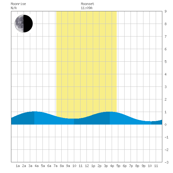 Patchogue tide chart for Saturday, January 14, 2023