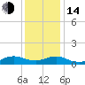 Patchogue tide chart for Saturday, January 14, 2023
