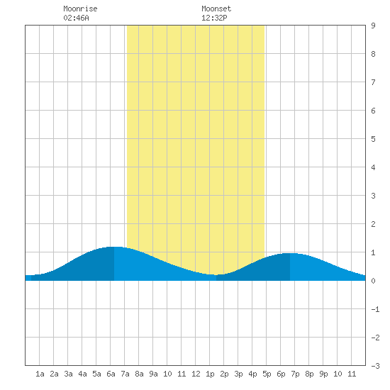 Patchogue tide chart for Tuesday, January 17, 2023
