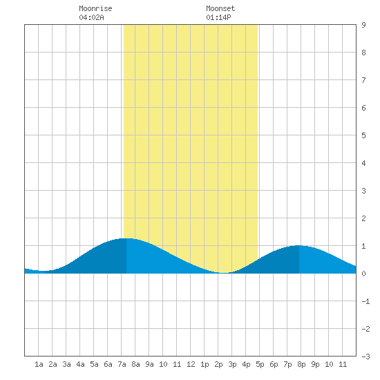 Patchogue tide chart for Wednesday, January 18, 2023