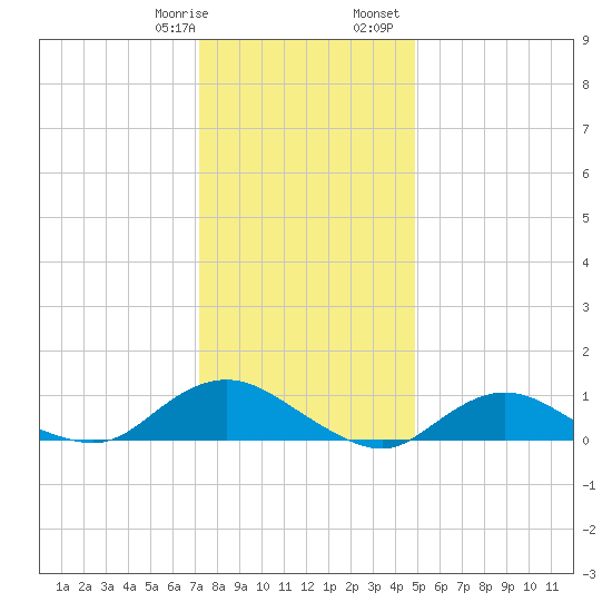Patchogue tide chart for Thursday, January 19, 2023