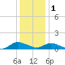 Patchogue tide chart for Sunday, January 1, 2023