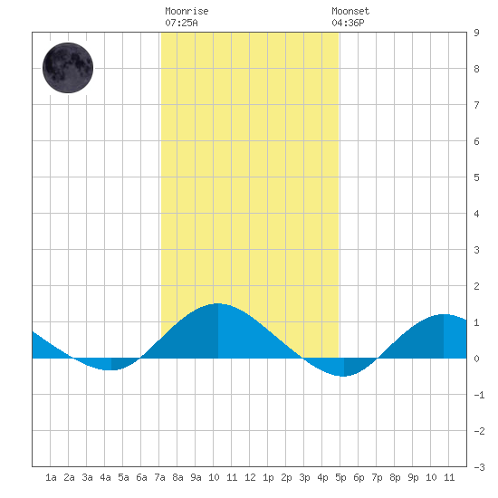 Patchogue tide chart for Saturday, January 21, 2023
