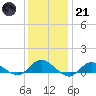 Patchogue tide chart for Saturday, January 21, 2023