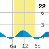 Patchogue tide chart for Sunday, January 22, 2023