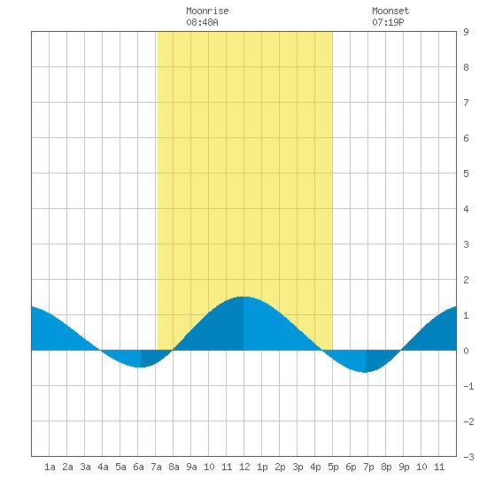 Patchogue tide chart for Monday, January 23, 2023