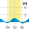 Patchogue tide chart for Monday, January 23, 2023