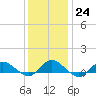 Patchogue tide chart for Tuesday, January 24, 2023
