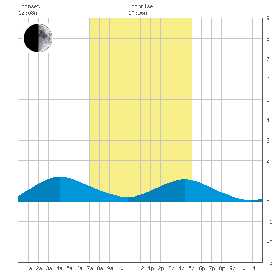 Patchogue tide chart for Saturday, January 28, 2023