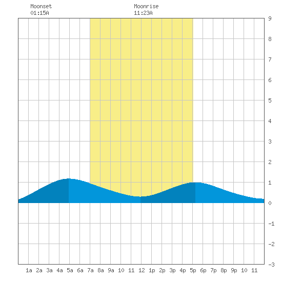 Patchogue tide chart for Sunday, January 29, 2023