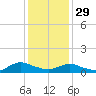 Patchogue tide chart for Sunday, January 29, 2023