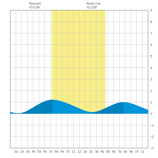 Patchogue tide chart for Monday, January 2, 2023