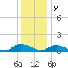 Patchogue tide chart for Monday, January 2, 2023
