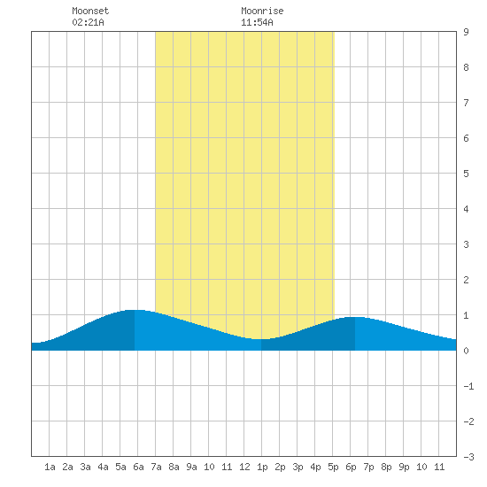 Patchogue tide chart for Monday, January 30, 2023