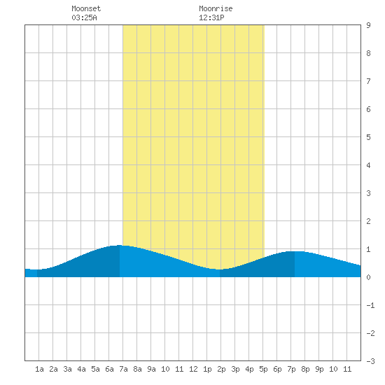 Patchogue tide chart for Tuesday, January 31, 2023