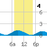 Patchogue tide chart for Wednesday, January 4, 2023