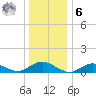 Patchogue tide chart for Friday, January 6, 2023