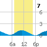 Patchogue tide chart for Saturday, January 7, 2023