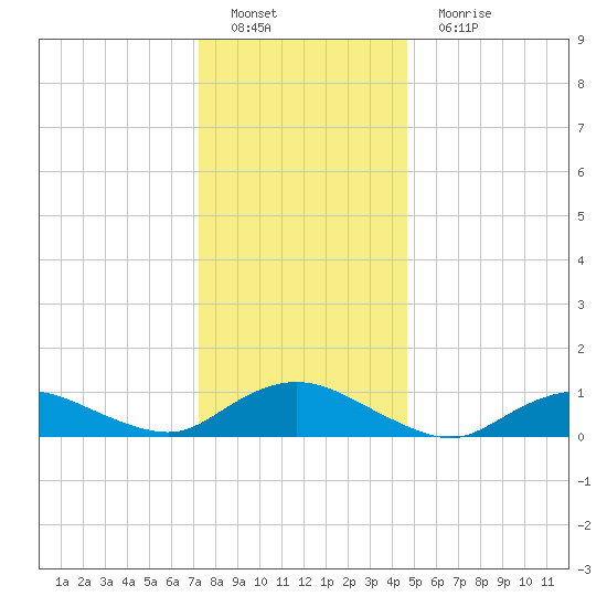 Patchogue tide chart for Sunday, January 8, 2023