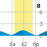Patchogue tide chart for Sunday, January 8, 2023