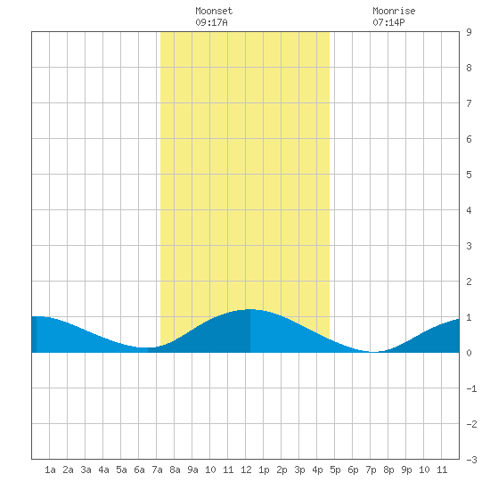 Patchogue tide chart for Monday, January 9, 2023