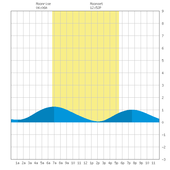 Patchogue tide chart for Thursday, February 16, 2023