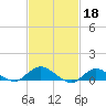 Patchogue tide chart for Saturday, February 18, 2023