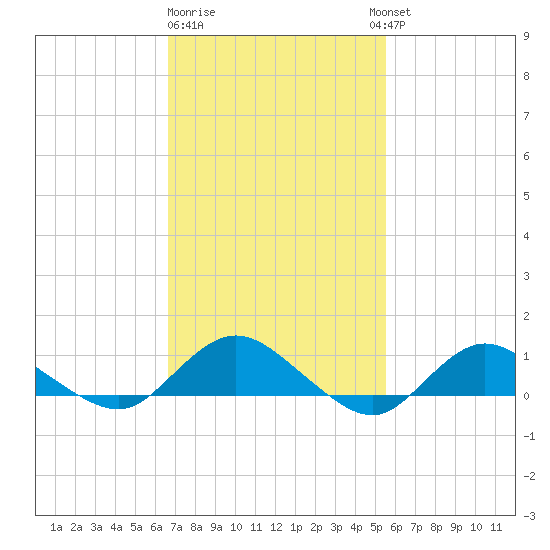 Patchogue tide chart for Sunday, February 19, 2023