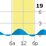 Patchogue tide chart for Sunday, February 19, 2023