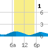 Patchogue tide chart for Wednesday, February 1, 2023