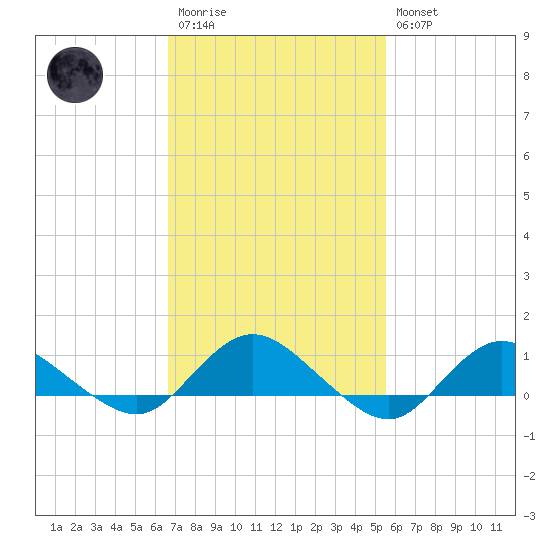 Patchogue tide chart for Monday, February 20, 2023