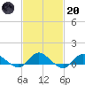 Patchogue tide chart for Monday, February 20, 2023